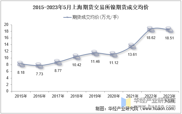 2015-2023年5月上海期货交易所镍期货成交均价