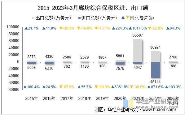 2015-2023年3月廊坊综合保税区进、出口额
