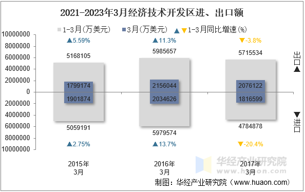 2021-2023年3月经济技术开发区进、出口额