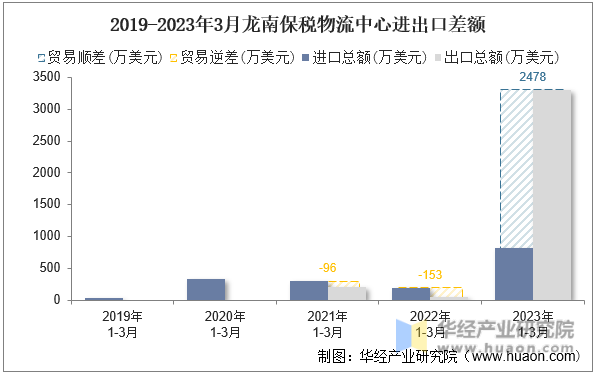 2019-2023年3月龙南保税物流中心进出口差额