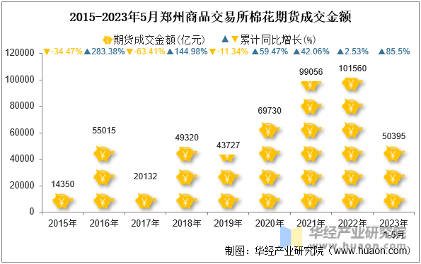 2015-2023年5月郑州商品交易所棉花期货成交金额