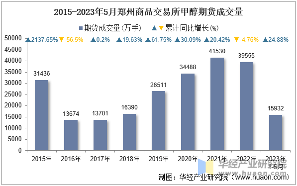 2015-2023年5月郑州商品交易所甲醇期货成交量