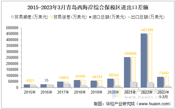 2015-2023年3月青岛西海岸综合保税区进出口差额