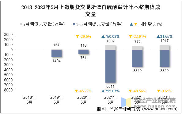 2018-2023年5月上海期货交易所漂白硫酸盐针叶木浆期货成交量