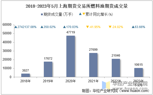 2018-2023年5月上海期货交易所燃料油期货成交量