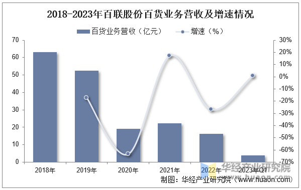 2018-2023年百联股份百货业务营收及增速情况