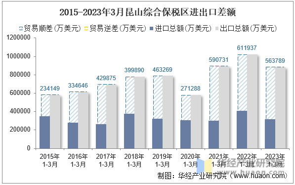 2015-2023年3月昆山综合保税区进出口差额