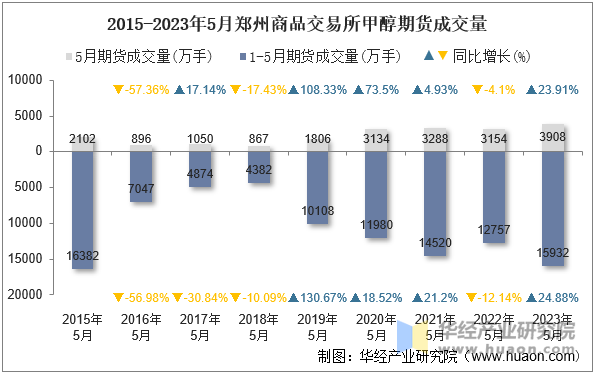 2015-2023年5月郑州商品交易所甲醇期货成交量