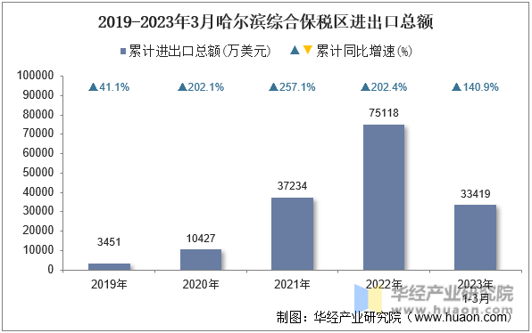 2019-2023年3月哈尔滨综合保税区进出口总额