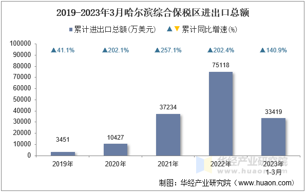 2019-2023年3月哈尔滨综合保税区进出口总额