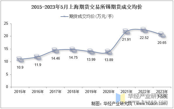 2015-2023年5月上海期货交易所锡期货成交均价
