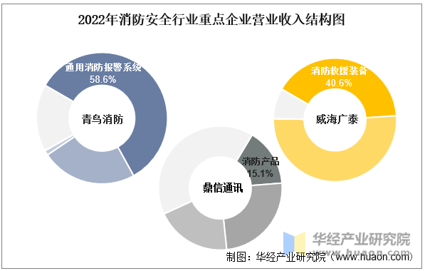 2022年消防安全行业重点企业营业收入结构图