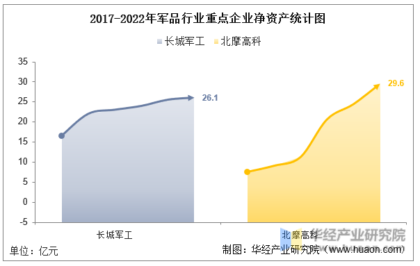 2017-2022年军品行业重点企业净资产统计图