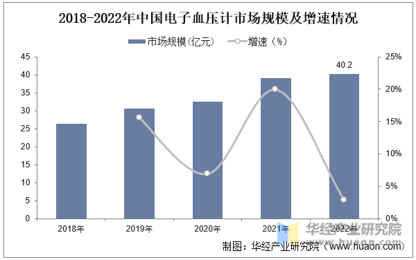 2018-2022年中国电子血压计市场规模及增速情况