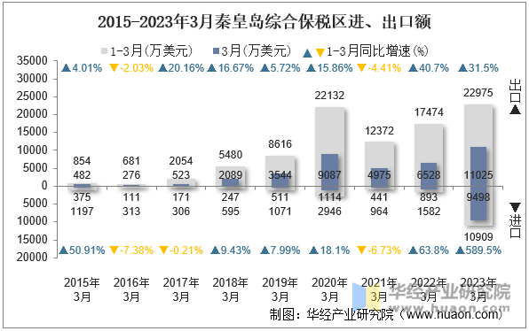 2015-2023年3月秦皇岛综合保税区进、出口额