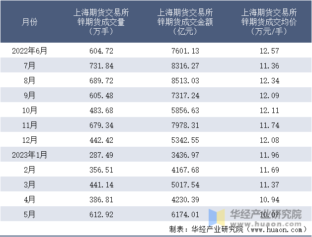 2022-2023年5月上海期货交易所锌期货成交情况统计表