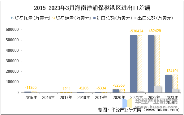 2015-2023年3月海南洋浦保税港区进出口差额