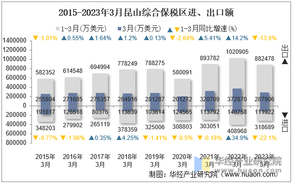2015-2023年3月昆山综合保税区进、出口额