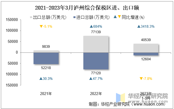 2021-2023年3月泸州综合保税区进、出口额
