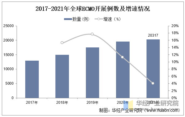 2017-2021年全球ECMO开展例数及增速情况