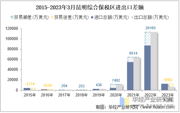 2015-2023年3月昆明综合保税区进出口差额