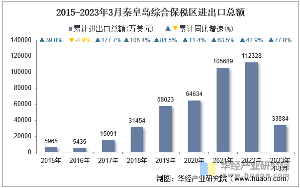 2015-2023年3月秦皇岛综合保税区进出口总额