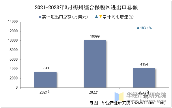 2021-2023年3月梅州综合保税区进出口总额