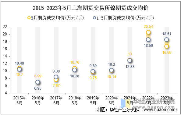 2015-2023年5月上海期货交易所镍期货成交均价