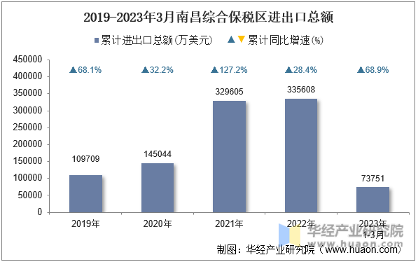2019-2023年3月南昌综合保税区进出口总额