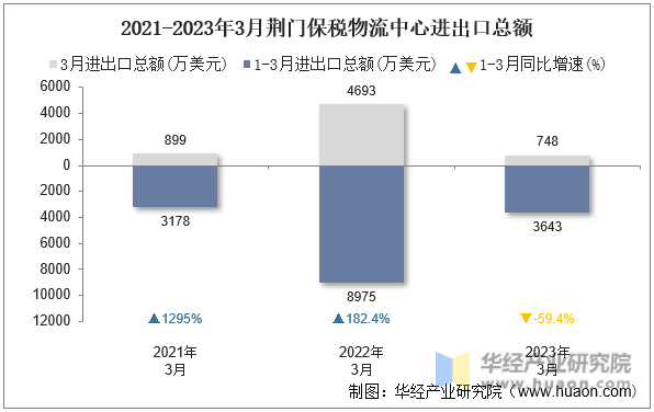 2021-2023年3月荆门保税物流中心进出口总额