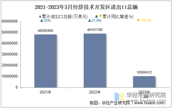2021-2023年3月经济技术开发区进出口总额