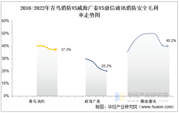 2016-2022年青鸟消防VS威海广泰VS鼎信通讯消防安全毛利率走势图