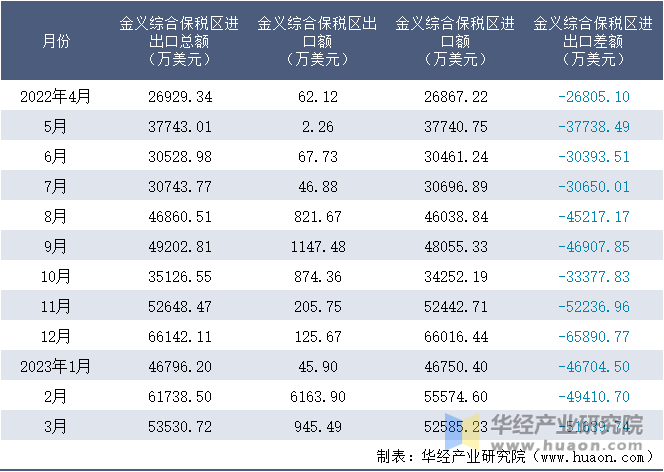 2022-2023年3月金义综合保税区进出口额月度情况统计表