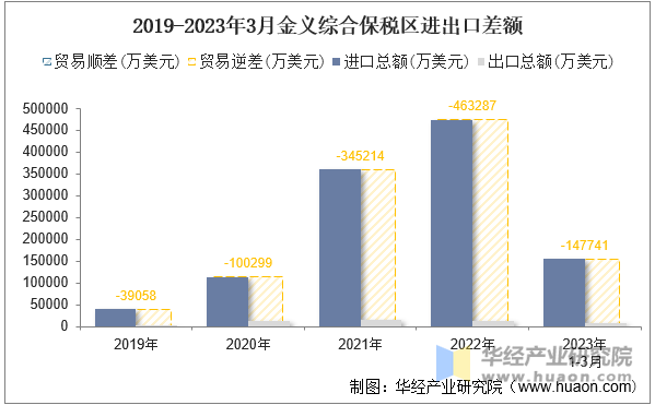 2019-2023年3月金义综合保税区进出口差额