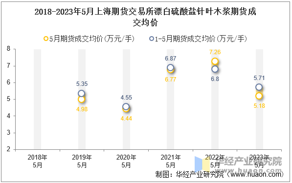 2018-2023年5月上海期货交易所漂白硫酸盐针叶木浆期货成交均价