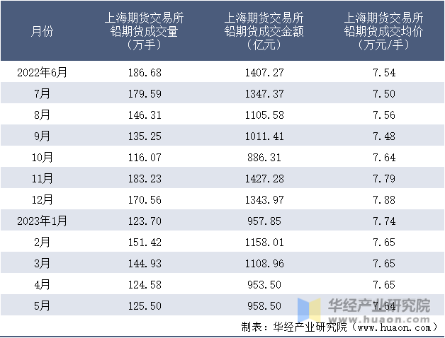 2022-2023年5月上海期货交易所铅期货成交情况统计表