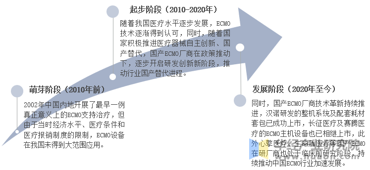 ECMO发展历程