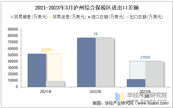 2021-2023年3月泸州综合保税区进出口差额