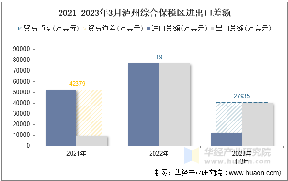 2021-2023年3月泸州综合保税区进出口差额