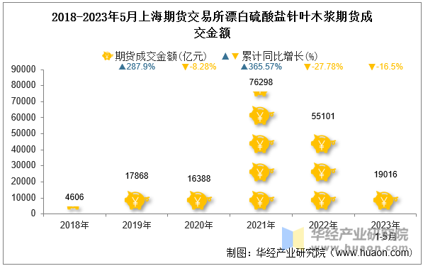 2018-2023年5月上海期货交易所漂白硫酸盐针叶木浆期货成交金额