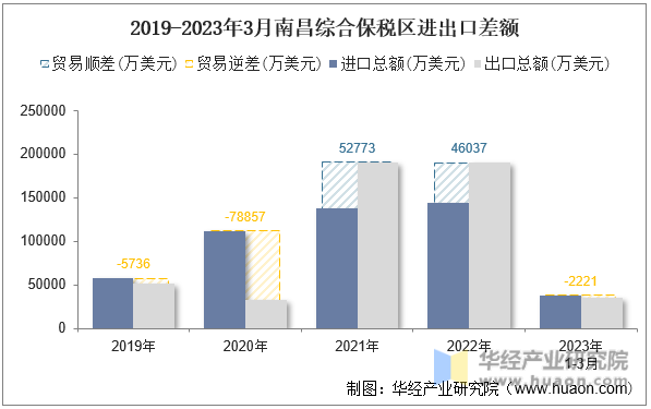 2019-2023年3月南昌综合保税区进出口差额