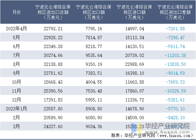 2022-2023年3月宁波北仑港综合保税区进出口额月度情况统计表