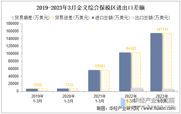 2019-2023年3月金义综合保税区进出口差额