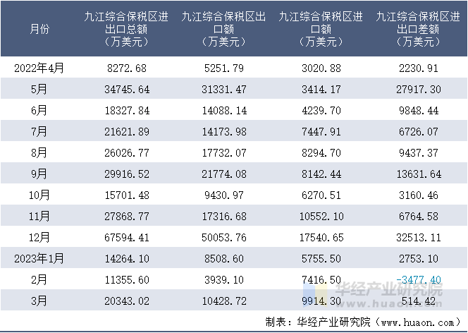 2022-2023年3月九江综合保税区进出口额月度情况统计表