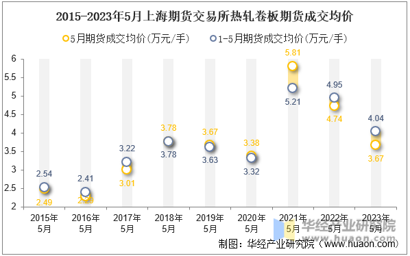 2015-2023年5月上海期货交易所热轧卷板期货成交均价