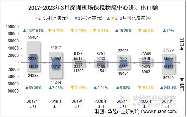 2017-2023年3月深圳机场保税物流中心进、出口额