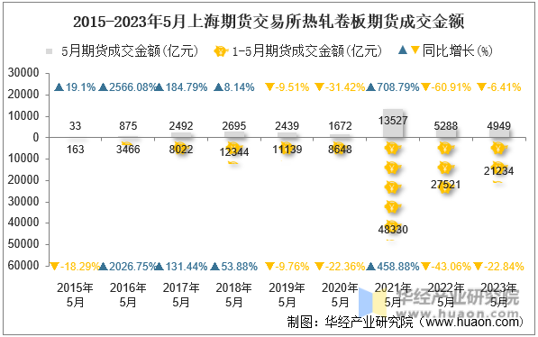 2015-2023年5月上海期货交易所热轧卷板期货成交金额