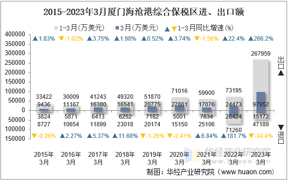 2015-2023年3月厦门海沧港综合保税区进、出口额