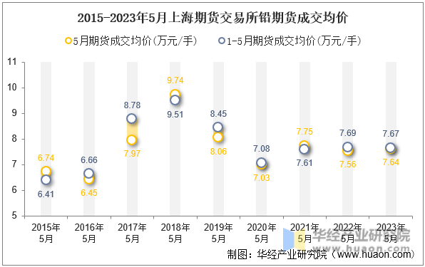 2015-2023年5月上海期货交易所铅期货成交均价
