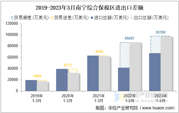 2019-2023年3月南宁综合保税区进出口差额
